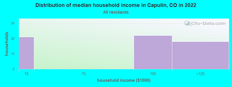 Distribution of median household income in Capulin, CO in 2022