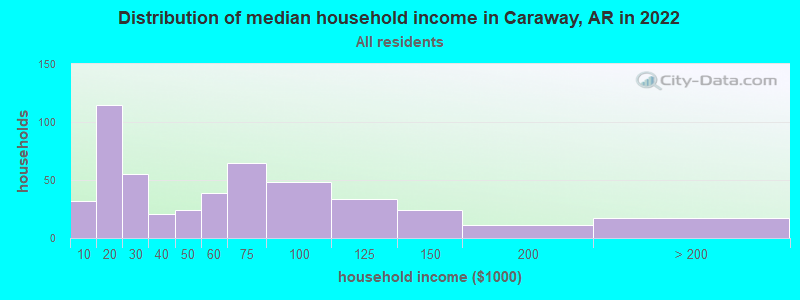Distribution of median household income in Caraway, AR in 2022