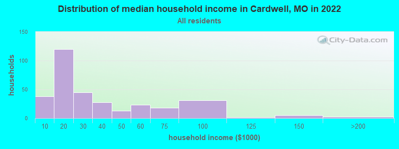 Distribution of median household income in Cardwell, MO in 2022