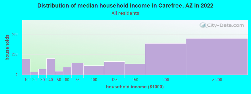 Distribution of median household income in Carefree, AZ in 2021