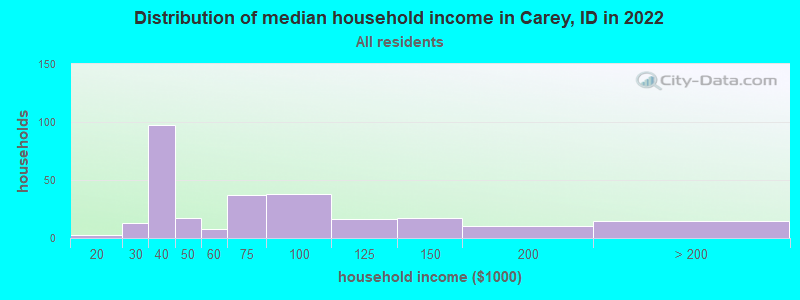 Distribution of median household income in Carey, ID in 2019