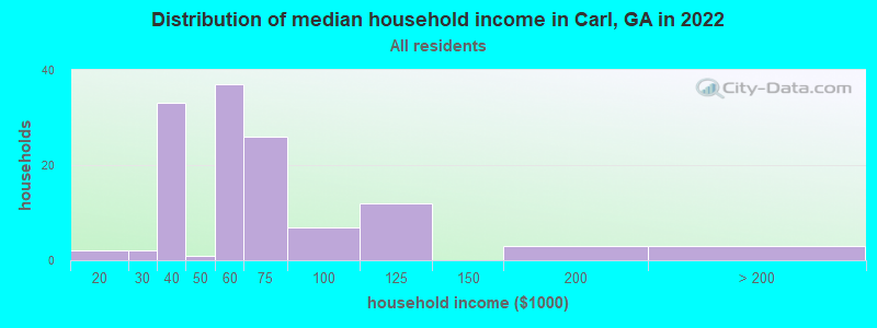 Distribution of median household income in Carl, GA in 2021