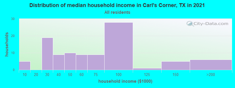 Distribution of median household income in Carl's Corner, TX in 2022