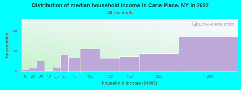 Distribution of median household income in Carle Place, NY in 2019