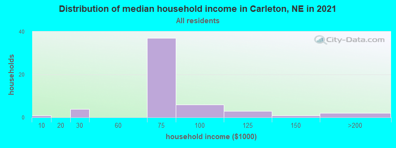 Distribution of median household income in Carleton, NE in 2022