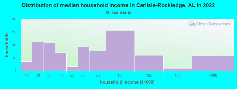 Distribution of median household income in Carlisle-Rockledge, AL in 2022