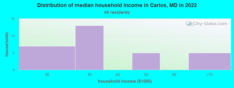 Distribution of median household income in Carlos, MD in 2019