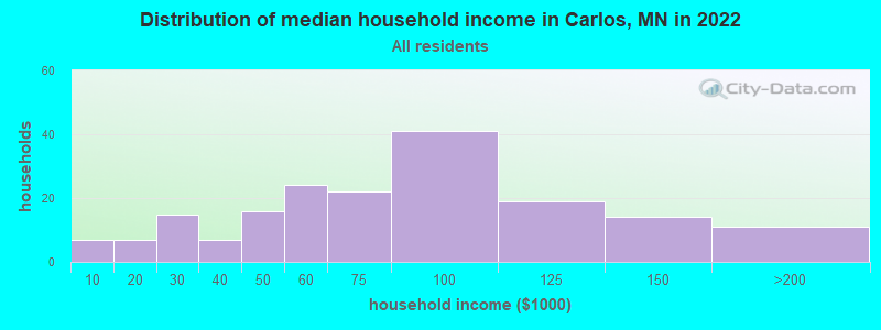 Distribution of median household income in Carlos, MN in 2019