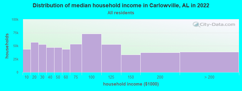 Distribution of median household income in Carlowville, AL in 2021