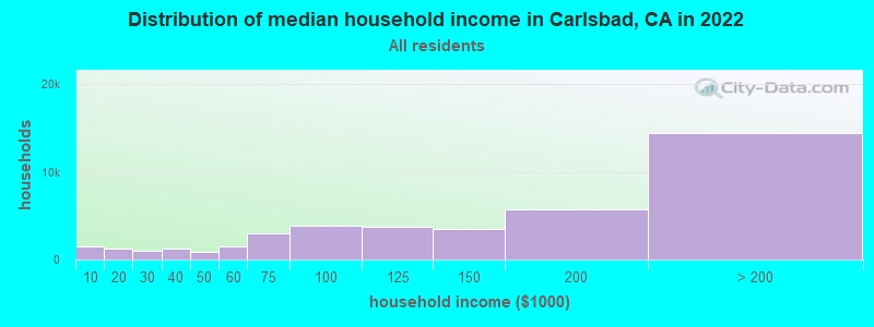 Distribution of median household income in Carlsbad, CA in 2019