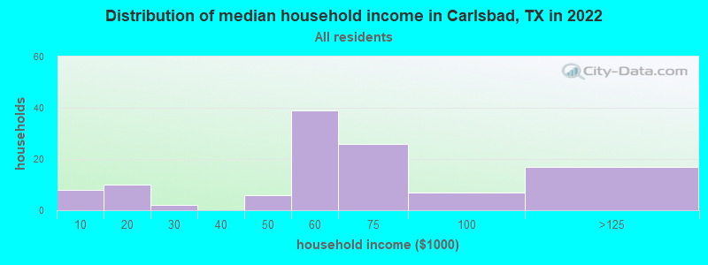 Distribution of median household income in Carlsbad, TX in 2022