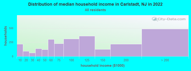 Distribution of median household income in Carlstadt, NJ in 2019