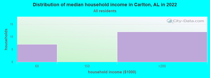 Distribution of median household income in Carlton, AL in 2019