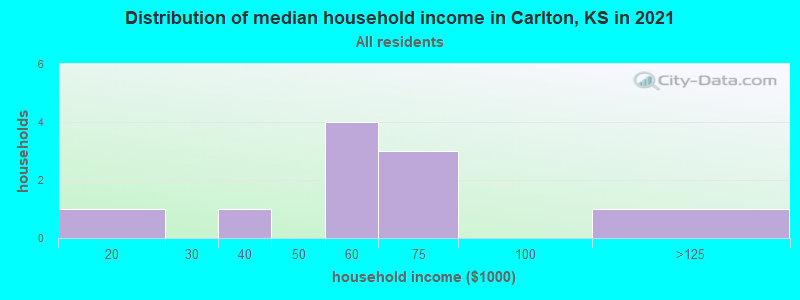 Distribution of median household income in Carlton, KS in 2022