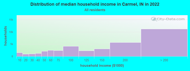 Distribution of median household income in Carmel, IN in 2021