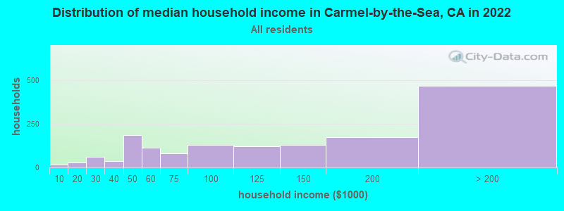 Distribution of median household income in Carmel-by-the-Sea, CA in 2019