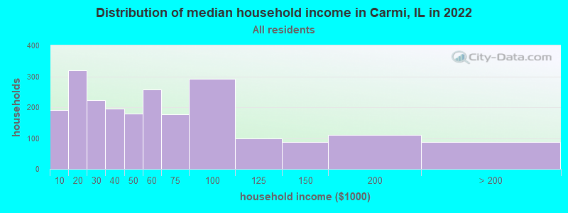 Distribution of median household income in Carmi, IL in 2019