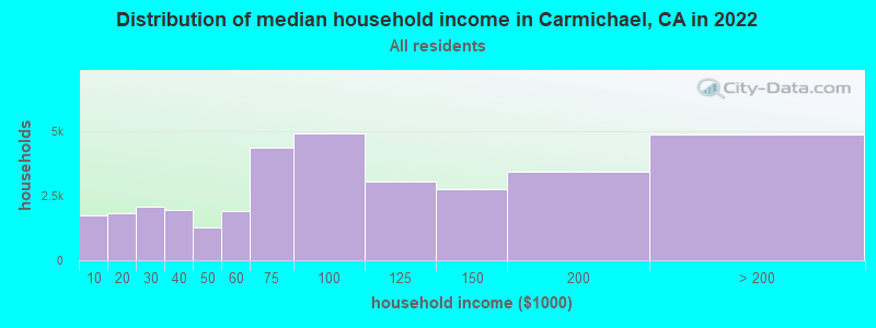 Distribution of median household income in Carmichael, CA in 2019
