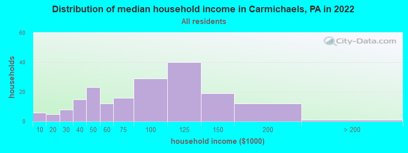 Distribution of median household income in Carmichaels, PA in 2022