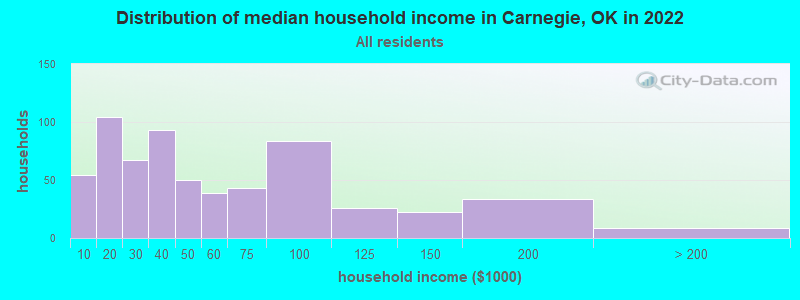 Distribution of median household income in Carnegie, OK in 2022