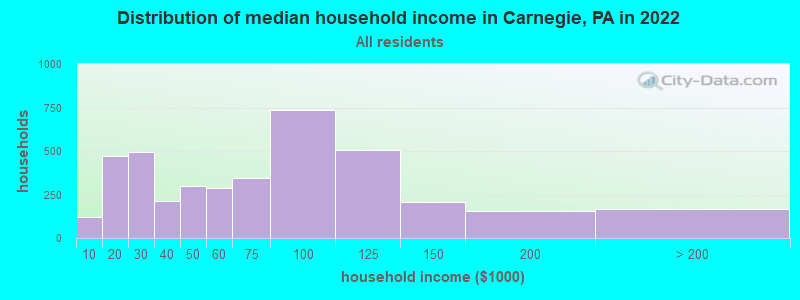 Distribution of median household income in Carnegie, PA in 2021