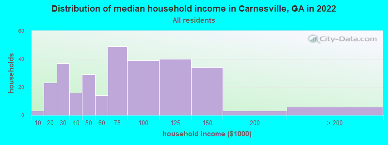 Distribution of median household income in Carnesville, GA in 2021