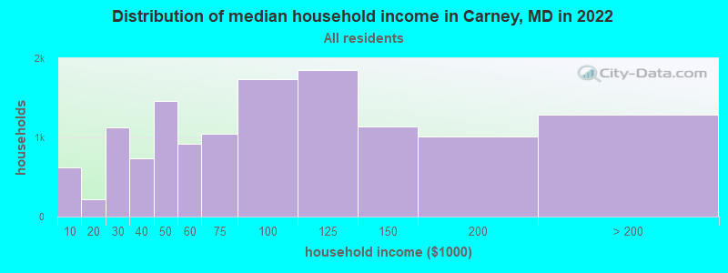 Distribution of median household income in Carney, MD in 2022