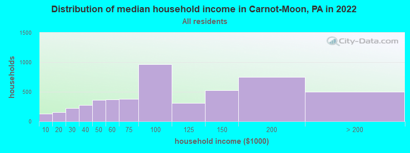 Distribution of median household income in Carnot-Moon, PA in 2019