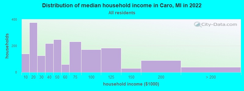 Distribution of median household income in Caro, MI in 2022