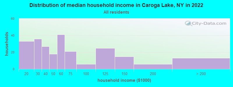 Distribution of median household income in Caroga Lake, NY in 2022