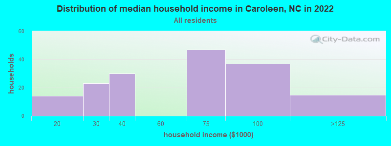 Distribution of median household income in Caroleen, NC in 2022