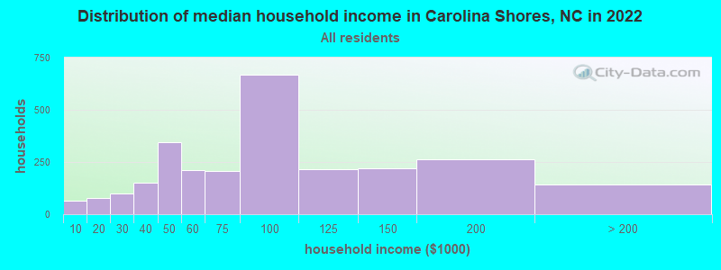 Distribution of median household income in Carolina Shores, NC in 2019