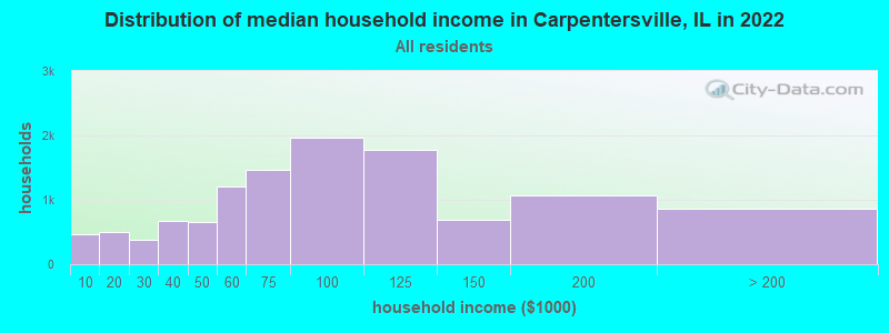 Distribution of median household income in Carpentersville, IL in 2021