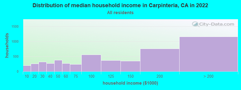 Distribution of median household income in Carpinteria, CA in 2019
