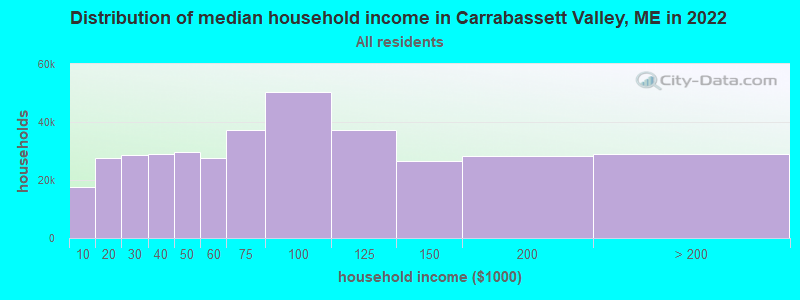 Distribution of median household income in Carrabassett Valley, ME in 2019