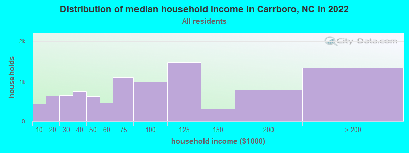 Distribution of median household income in Carrboro, NC in 2021