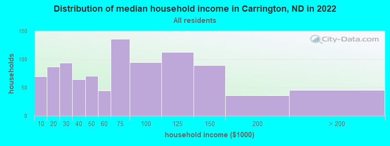 Distribution of median household income in Carrington, ND in 2022