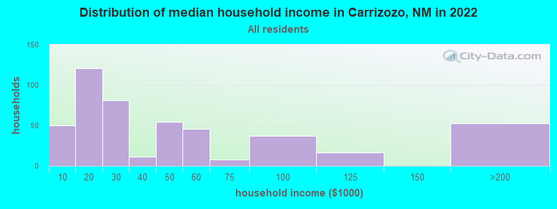 Distribution of median household income in Carrizozo, NM in 2019