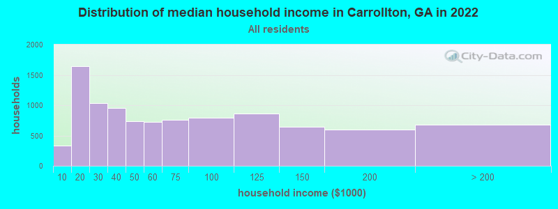 Distribution of median household income in Carrollton, GA in 2021