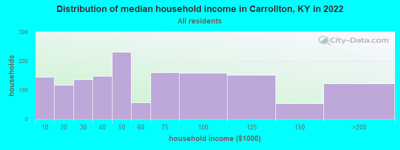 Distribution of median household income in Carrollton, KY in 2022