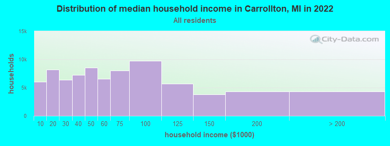 Distribution of median household income in Carrollton, MI in 2022