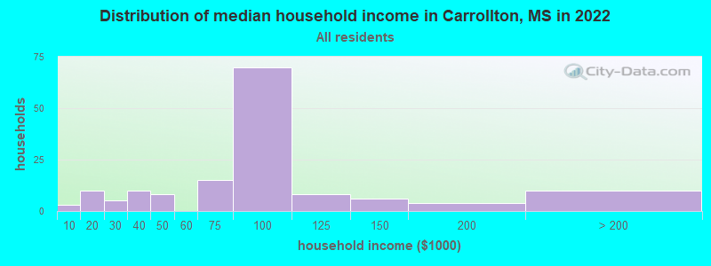 Distribution of median household income in Carrollton, MS in 2022