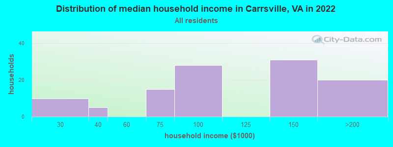 Distribution of median household income in Carrsville, VA in 2019