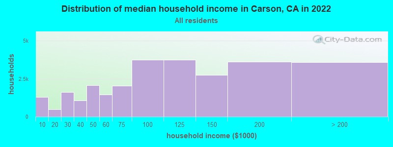 Distribution of median household income in Carson, CA in 2019