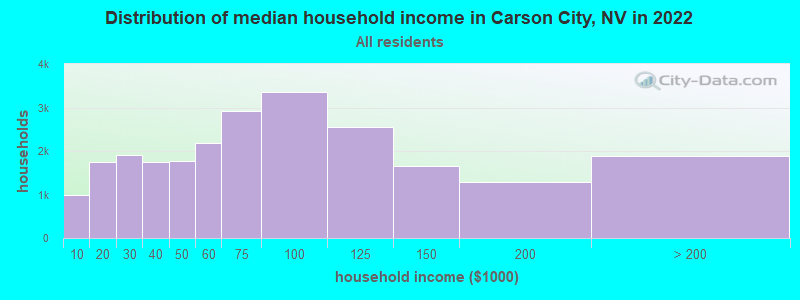 Distribution of median household income in Carson City, NV in 2019
