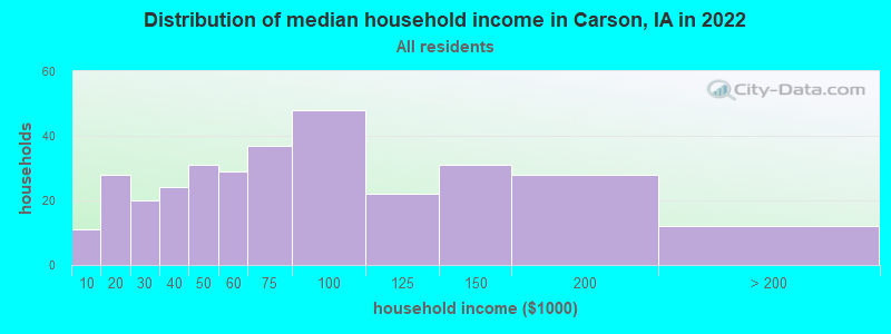 Distribution of median household income in Carson, IA in 2021
