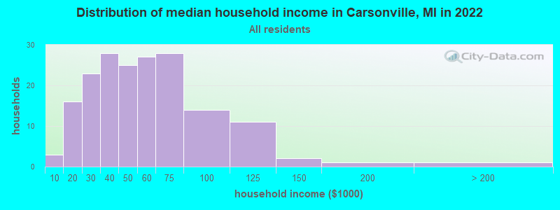 Distribution of median household income in Carsonville, MI in 2021