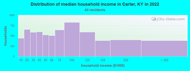 Distribution of median household income in Carter, KY in 2022