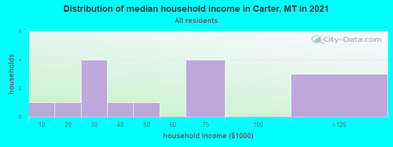 Distribution of median household income in Carter, MT in 2022