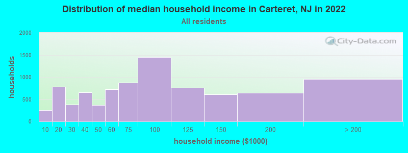Distribution of median household income in Carteret, NJ in 2021